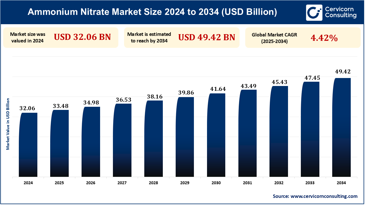 Ammonium Nitrate Market Research Report 2025 to 2034