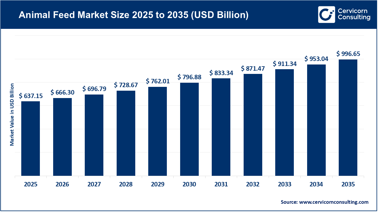 Animal Feed Market Size 2026 to 2035