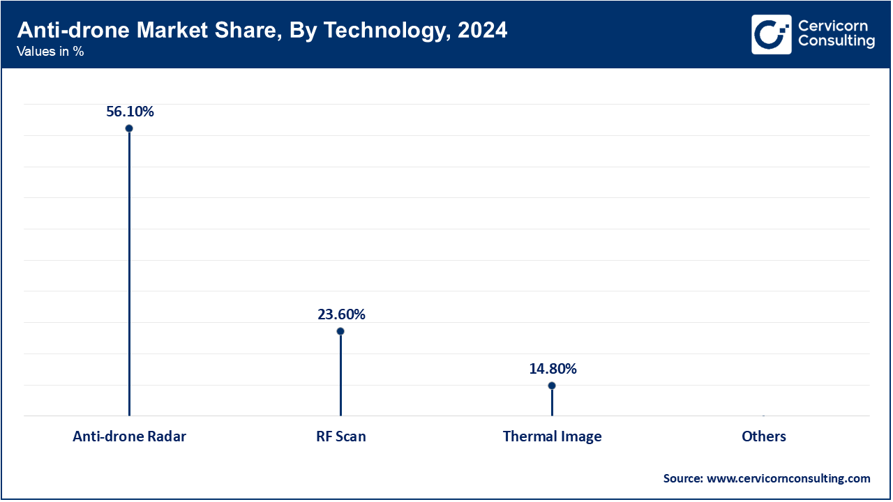 Anti-drone Market Share, By Technology, 2024 (%)