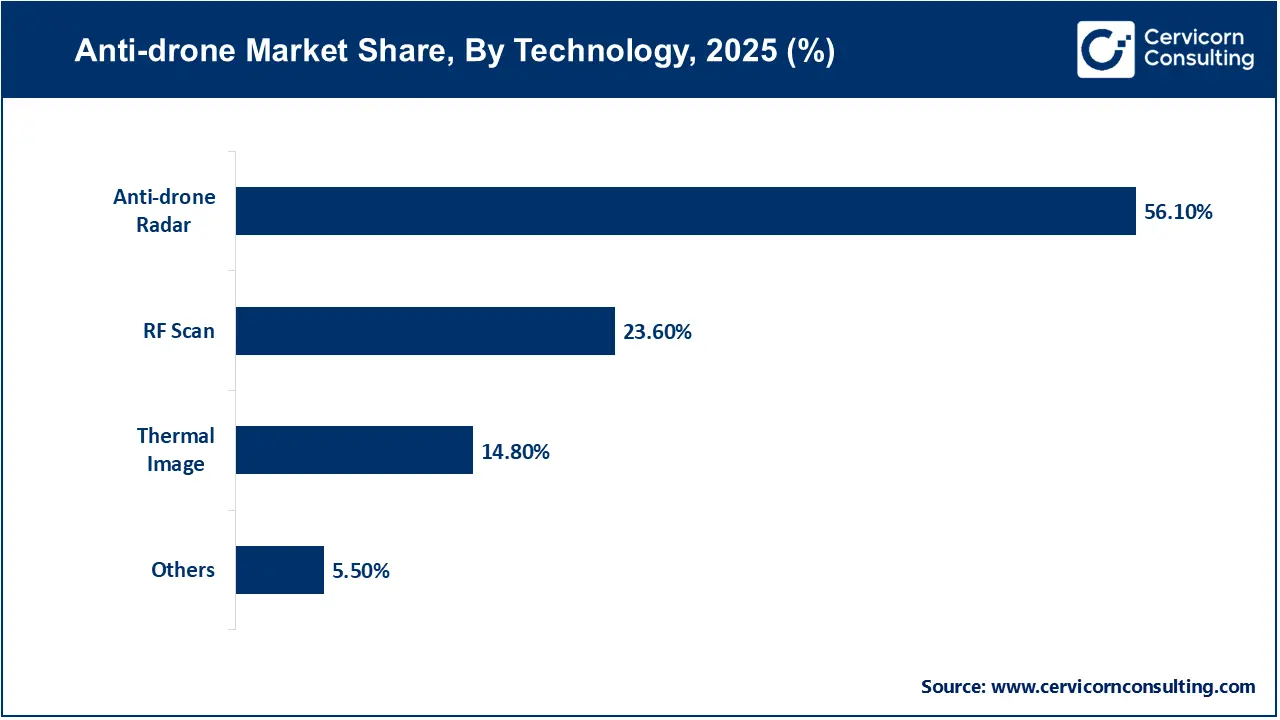 Anti-drone Market Share, By Technology, 2025 (%)