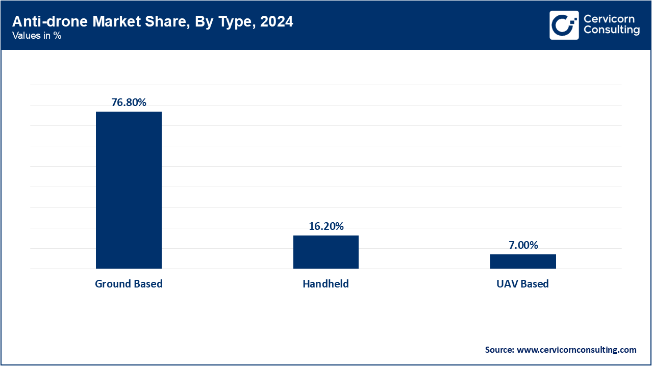 Anti-drone Market Share, By Type, 2024 (%)
