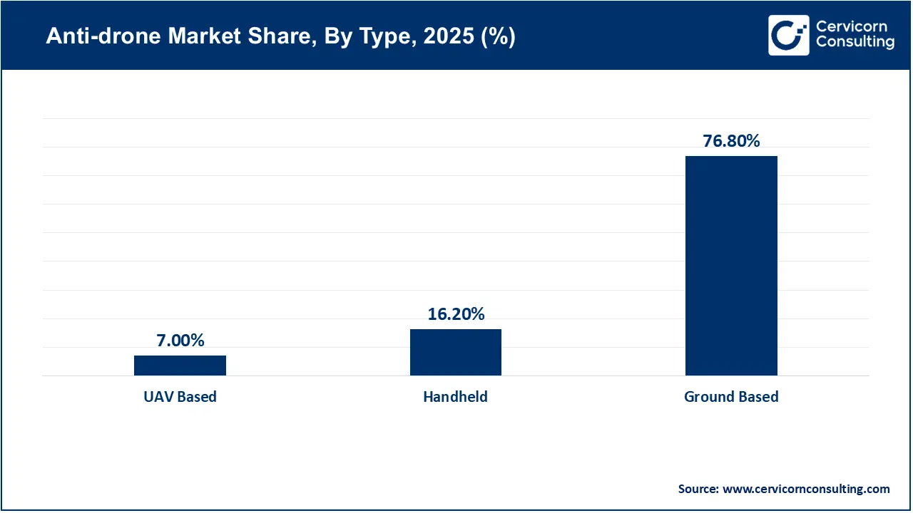 Anti-drone Market Share, By Type, 2025 (%)