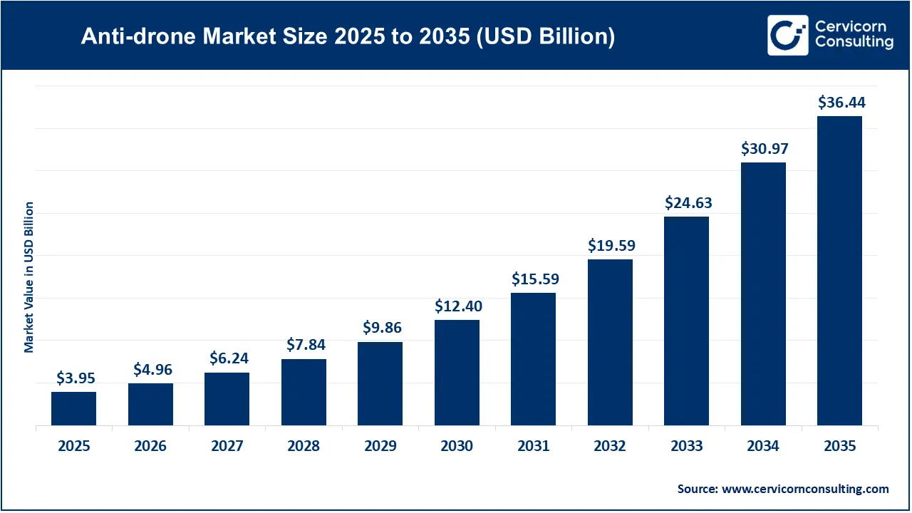 Anti-drone Market Size 2026 to 2035