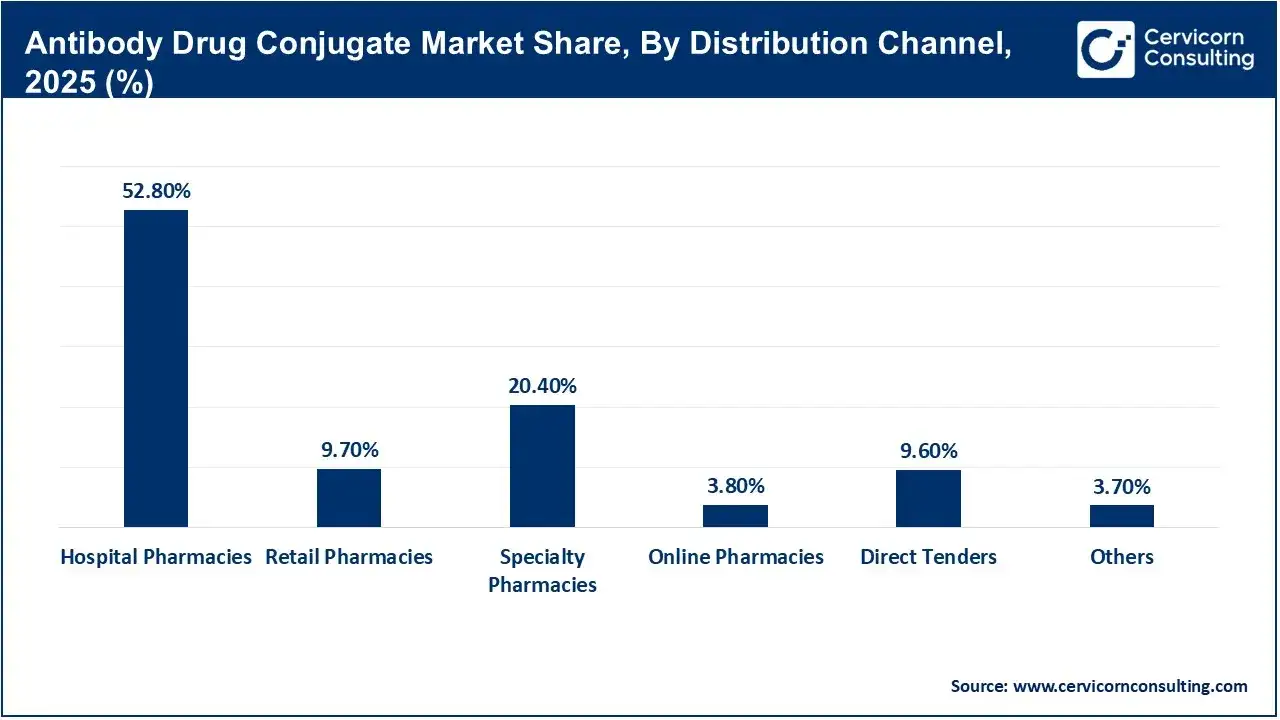 Antibody Drug Conjugate Market Share, By Distribution Channel, 2025 (%) Antibody Drug Conjugate Market Share, By Distribution Channel, 2025 (%)
