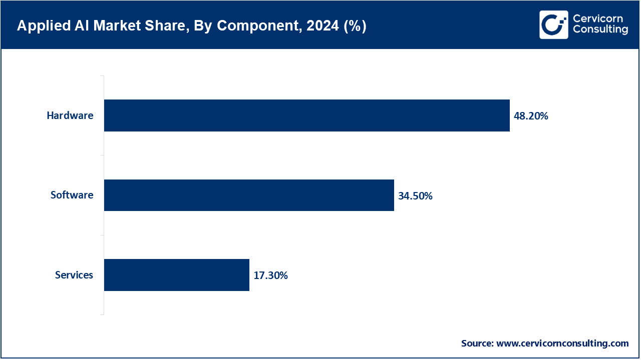 Applied AI Market Share, By Component, 2024 (%)