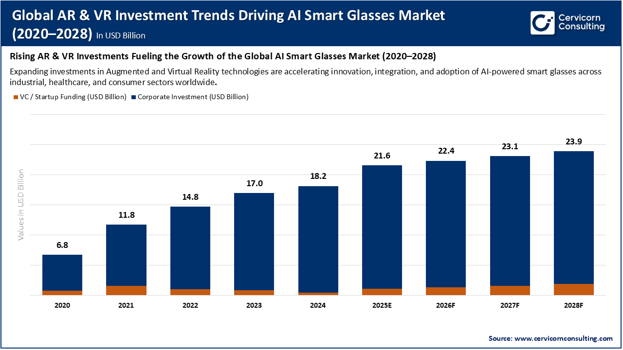 Global AR & VR Investment Trends Driving AI Smart Glasses Market (2020–2028)