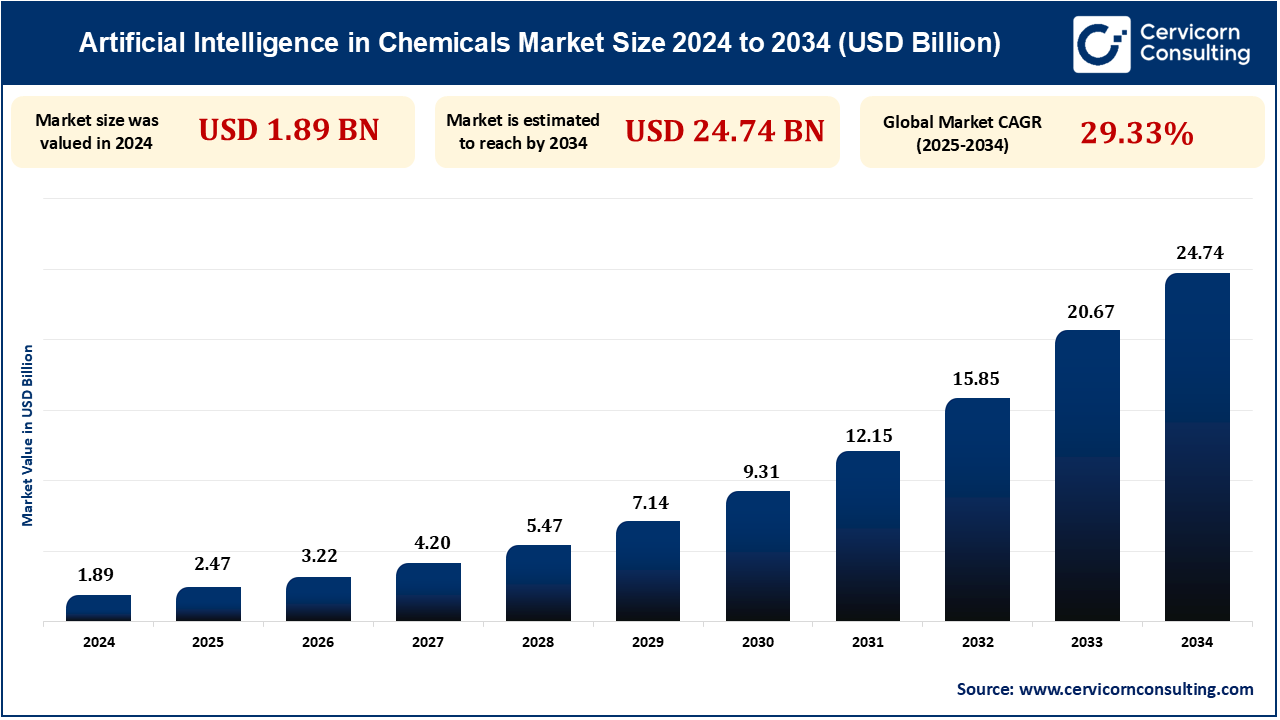 Artificial Intelligence in Chemicals Market Research Report 2024 to 2034