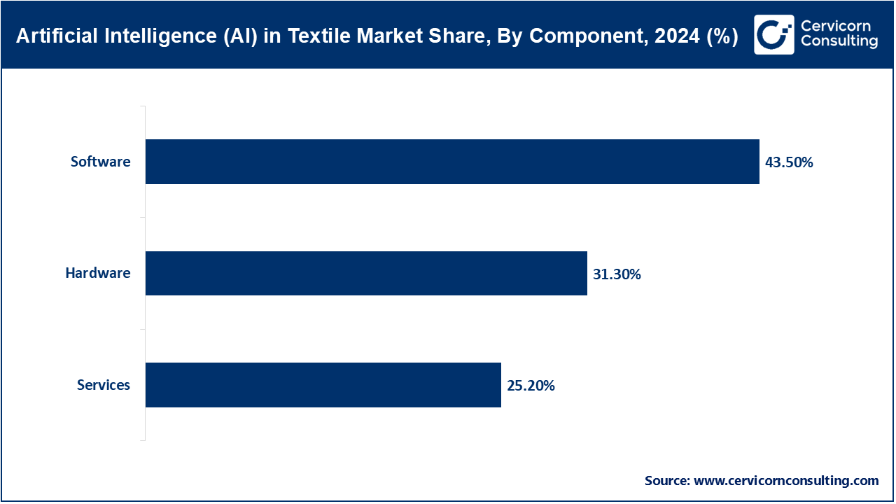 AI in Textile Market Share, By Component, 2024 (%) AI in Textile Market Share, By Component, 2024 (%)