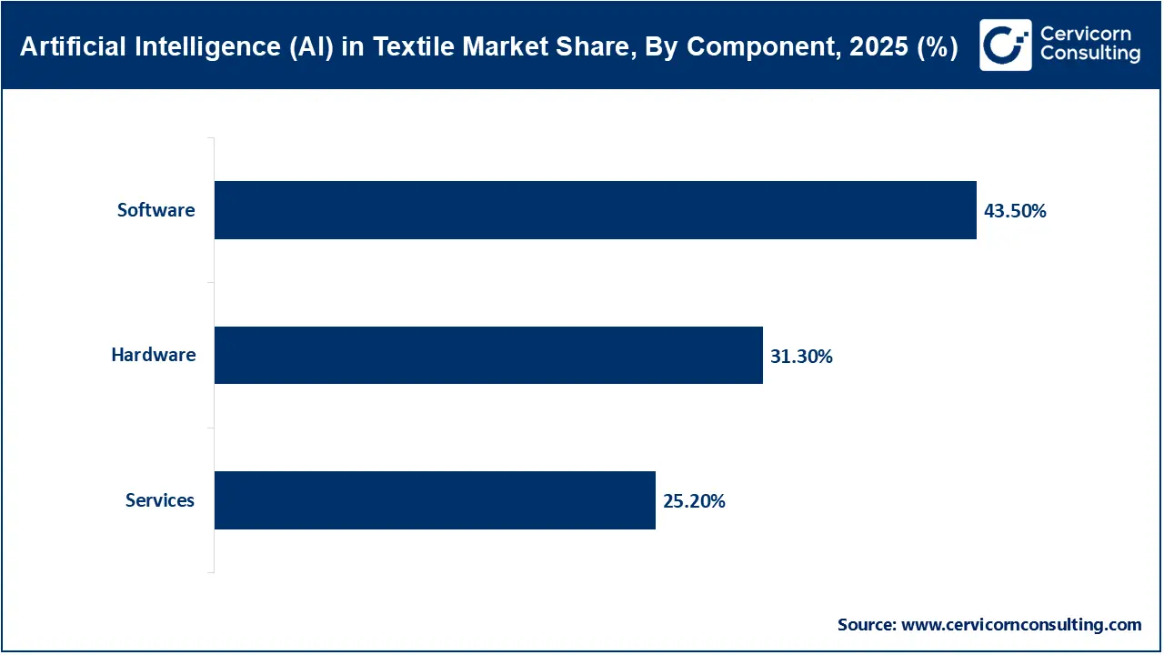 AI in Textile Market Share, By Component, 2025 (%) AI in Textile Market Share, By Component, 2025 (%)
