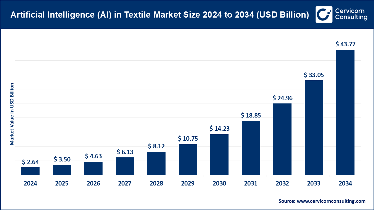 AI in Textile Market Size 2025 to 2034 AI in Textile Market Size 2025 to 2034