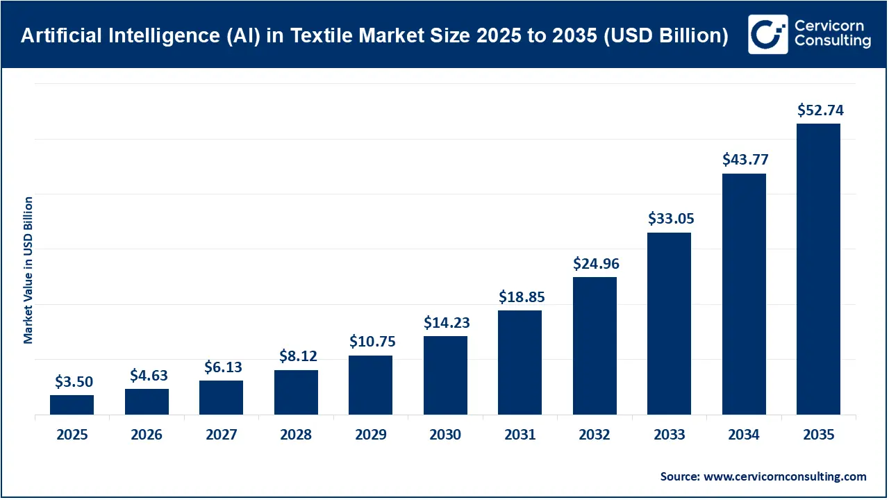 AI in Textile Market Size 2026 to 2035 AI in Textile Market Size 2026 to 2035