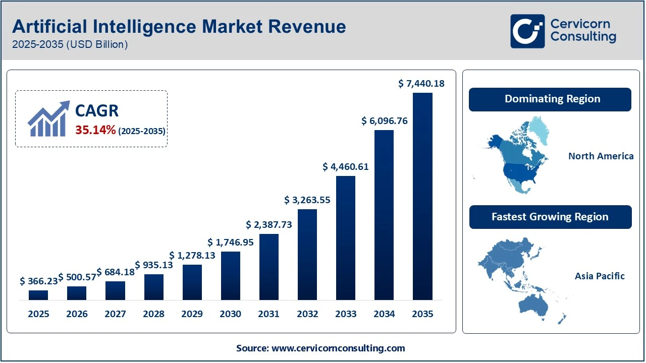 Artificial Intelligence Market Revenue 2025 to 2035 Artificial Intelligence Market Revenue 2025 to 2035