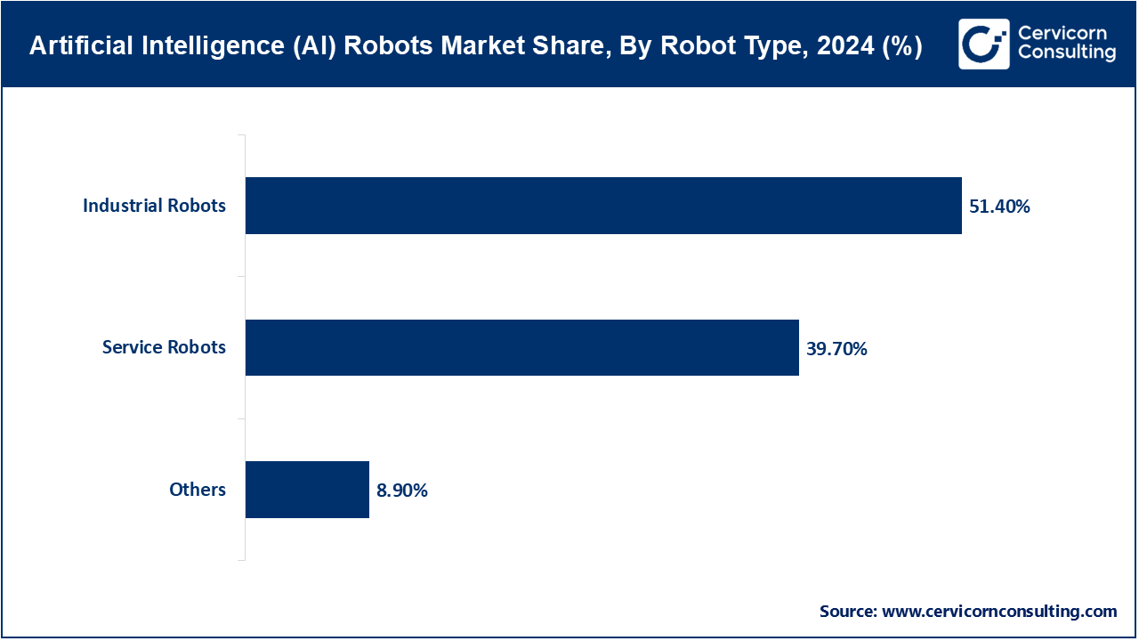 Artificial Intelligence Robots Market Share, By Robot Type, 2024 (%)