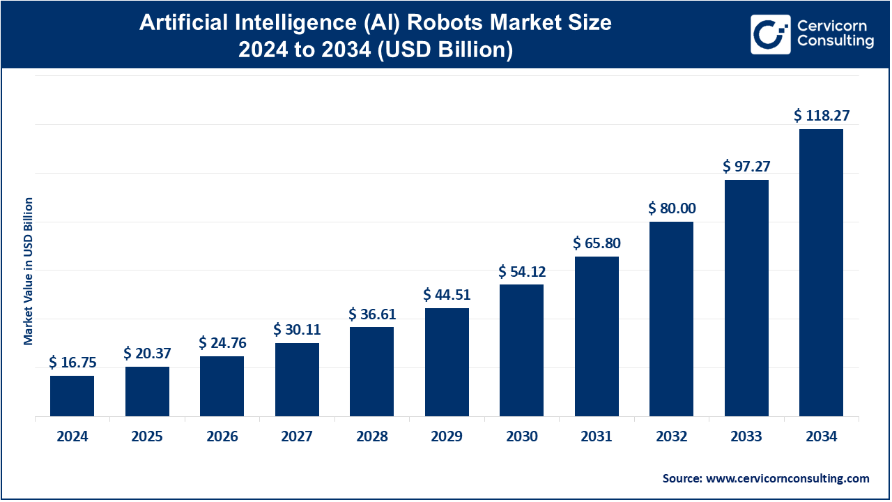 Artificial Intelligence Robots Market Size 2025 to 2034