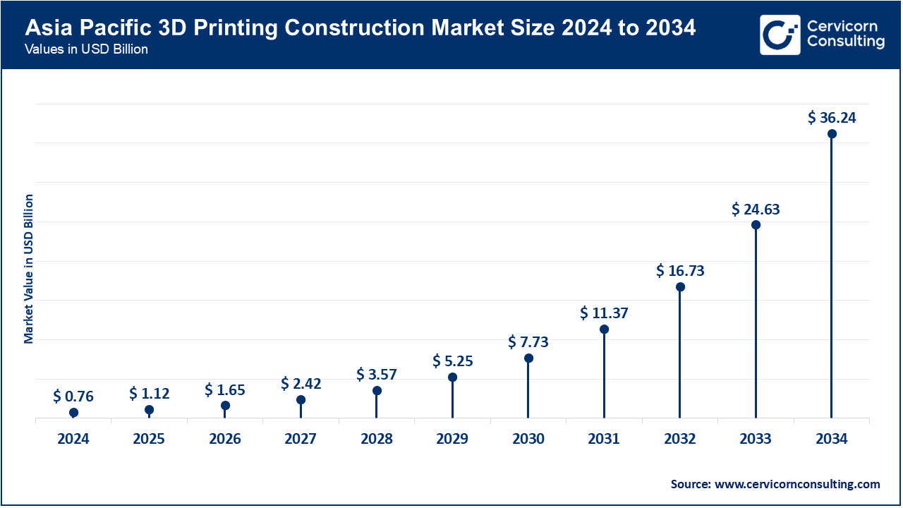 Asia Pacific 3D Printing Construction Market Size 2025 To 2034 Asia Pacific 3D Printing Construction Market Size 2025 To 2034