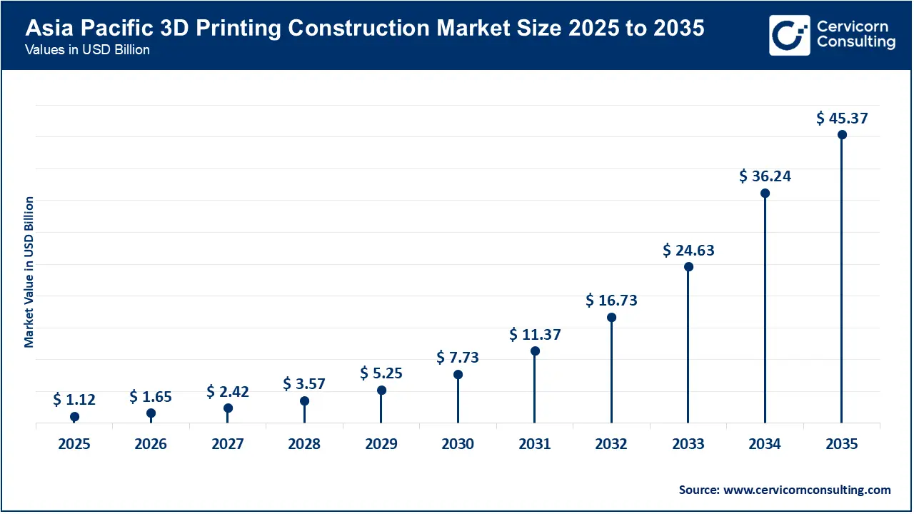 Asia Pacific 3D Printing Construction Market Size 2026 To 2035 Asia Pacific 3D Printing Construction Market Size 2026 To 2035