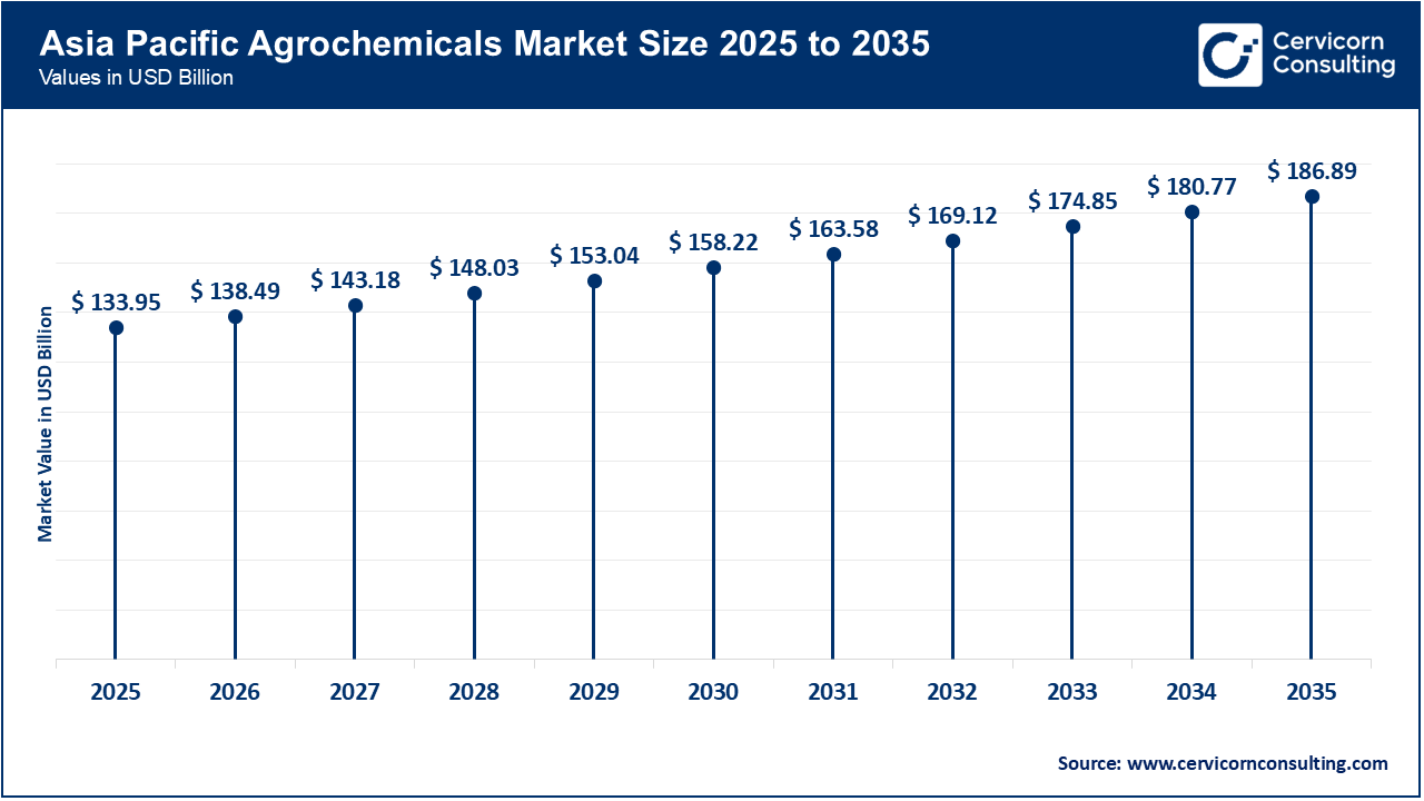 Asia Pacific Agrochemicals Market Size 2026 to 2035