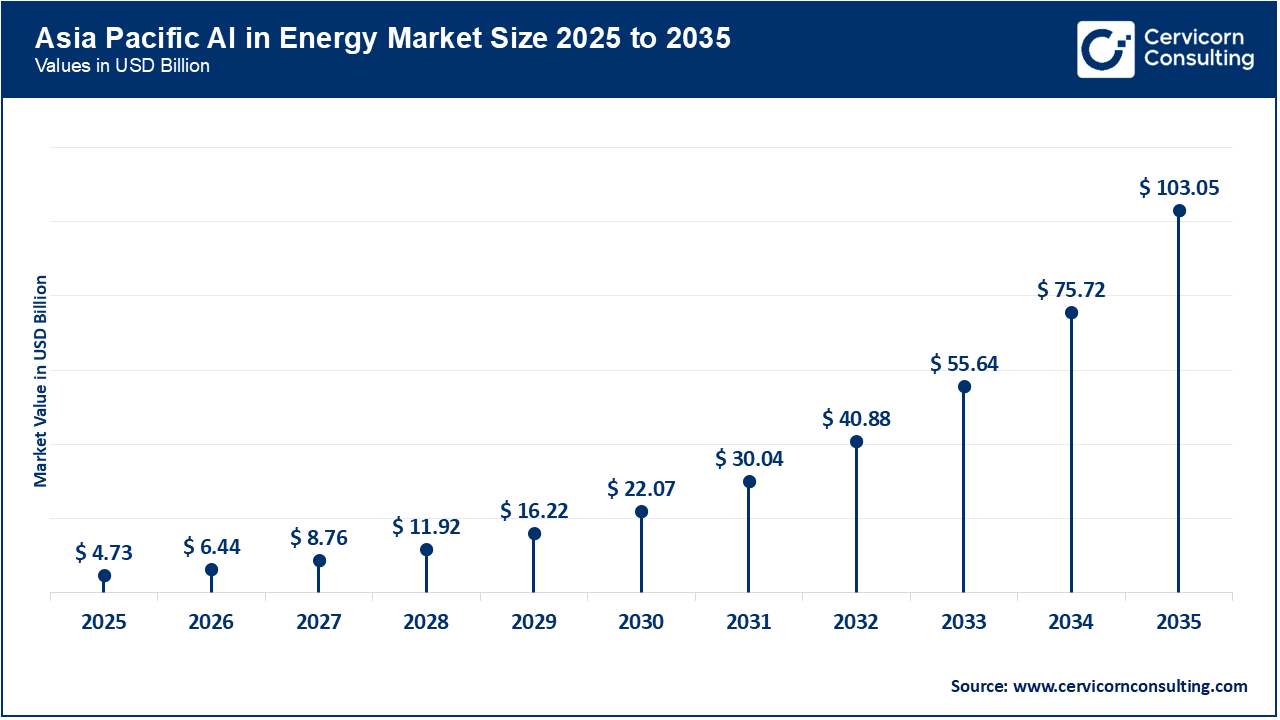 Asia Pacific AI in Energy Market Size 2026 to 2035