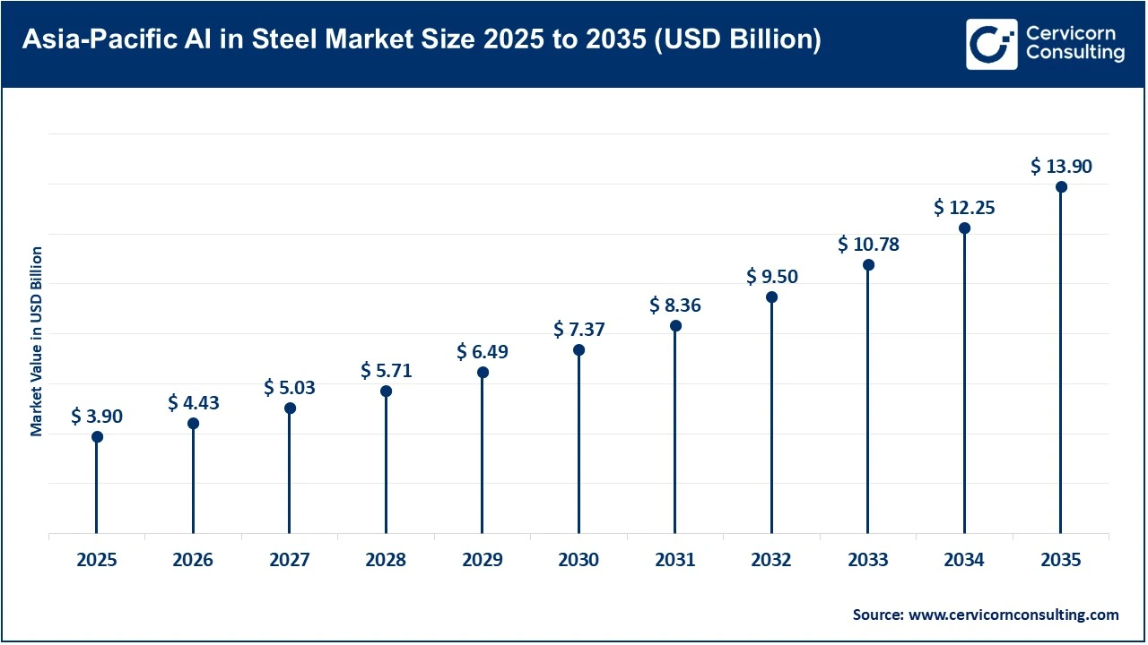 Asia-Pacific AI in Steel Market Size 2025 to 2035 (USD Billion) Asia-Pacific AI in Steel Market Size 2025 to 2035 (USD Billion)