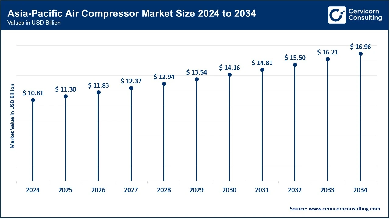 Asia-Pacific Air Compressor Market Size 2024 to 2034