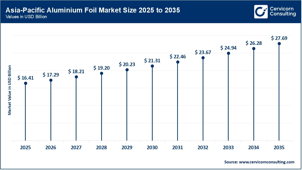 Asia-Pacific Aluminium Foil Market Size 2025 to 2035 Asia-Pacific Aluminium Foil Market Size 2025 to 2035