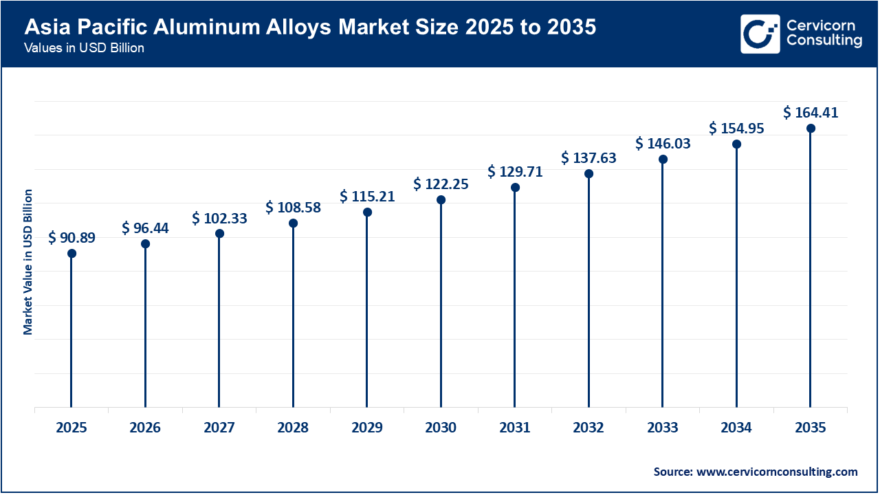 Asia Pacific Aluminum Alloys Market Size 2026 to 2035
