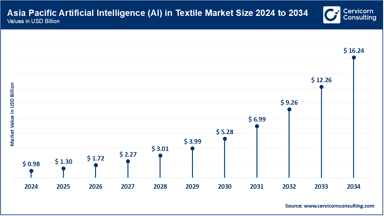 AI in Textile Market Size 2025 to 2034 AI in Textile Market Size 2025 to 2034