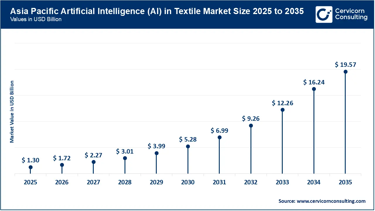 AI in Textile Market Size 2026 to 2035 AI in Textile Market Size 2026 to 2035