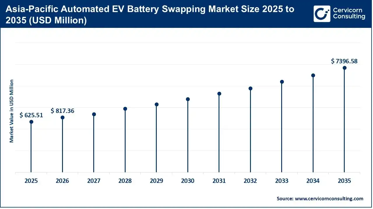 Asia-Pacific Automated EV Battery Swapping Market Size 2025 to 2035 (USD Million)