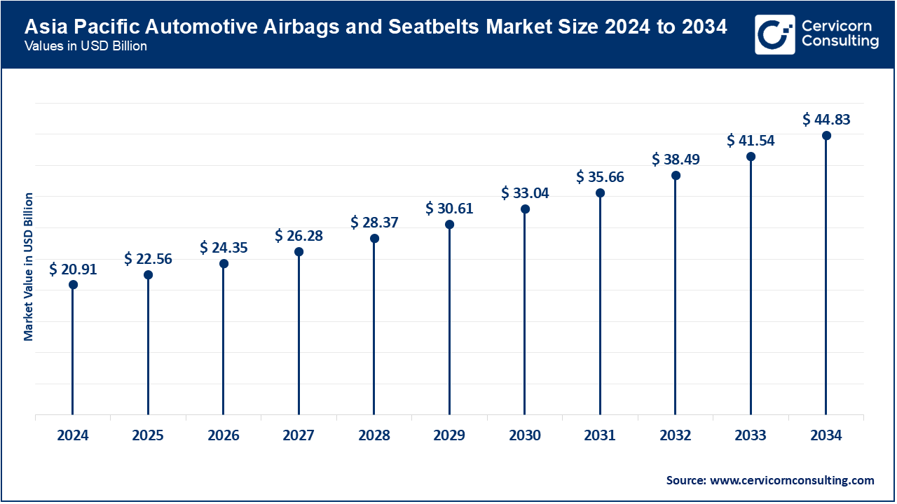 Asia Pacific Automotive Airbags and Seatbelts Market Size 2025 to 2034 Asia Pacific Automotive Airbags and Seatbelts Market Size 2025 to 2034