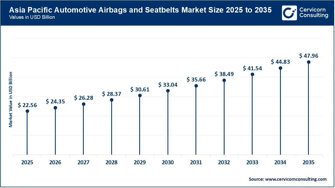 Asia Pacific Automotive Airbags and Seatbelts Market Size 2026 to 2035 Asia Pacific Automotive Airbags and Seatbelts Market Size 2026 to 2035