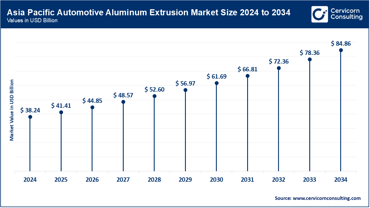 Asia Pacific Automotive Aluminum Extrusion Market Size 2025 to 2034