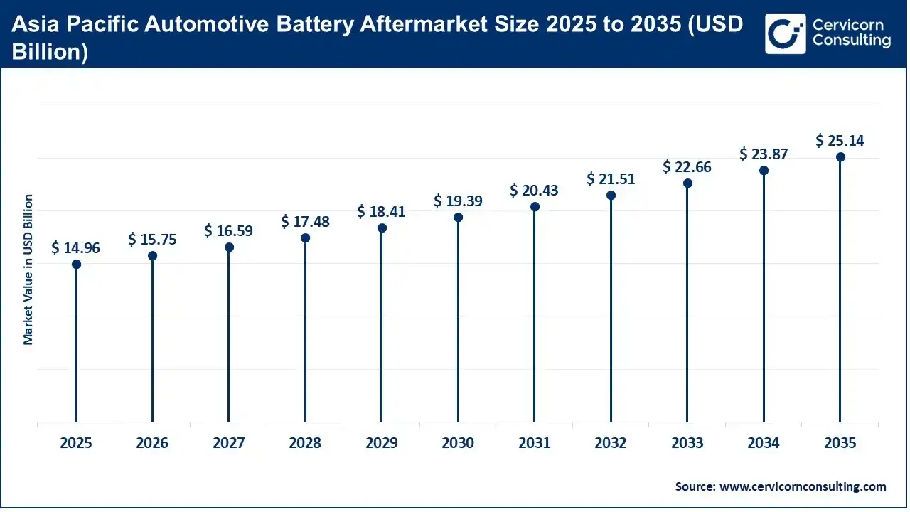 Asia Pacific Automotive Battery Aftermarket Size 2025 to 2035 Asia Pacific Automotive Battery Aftermarket Size 2025 to 2035