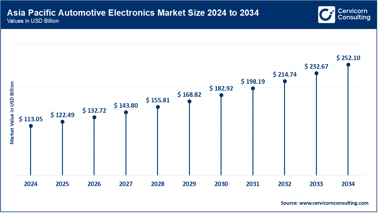 Asia Pacific Automotive Electronics Market Size 2025 to 2034