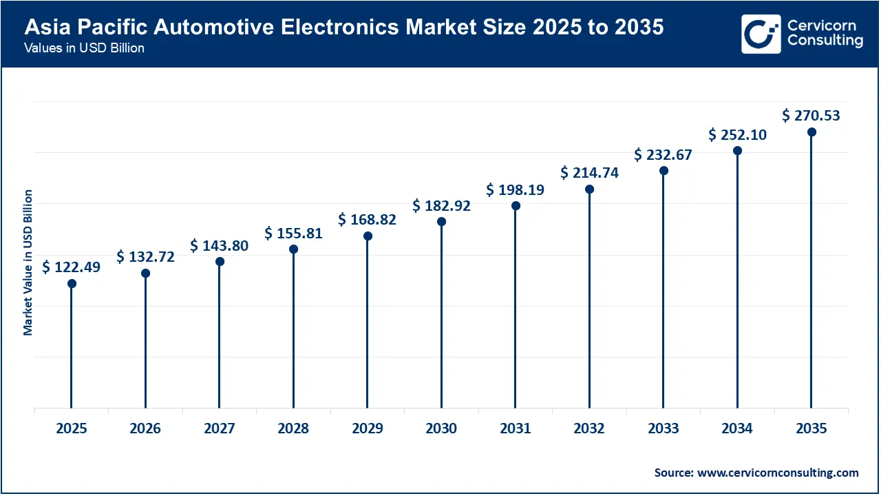 Asia Pacific Automotive Electronics Market Size 2026 to 2035 Asia Pacific Automotive Electronics Market Size 2026 to 2035