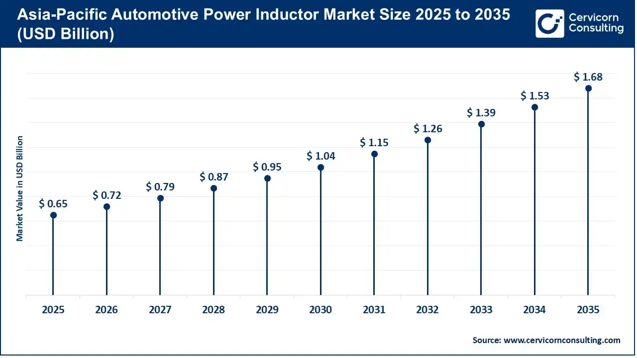 Asia-Pacific Automotive Power Inductor Market Size 2025 to 2035 Asia-Pacific Automotive Power Inductor Market Size 2025 to 2035