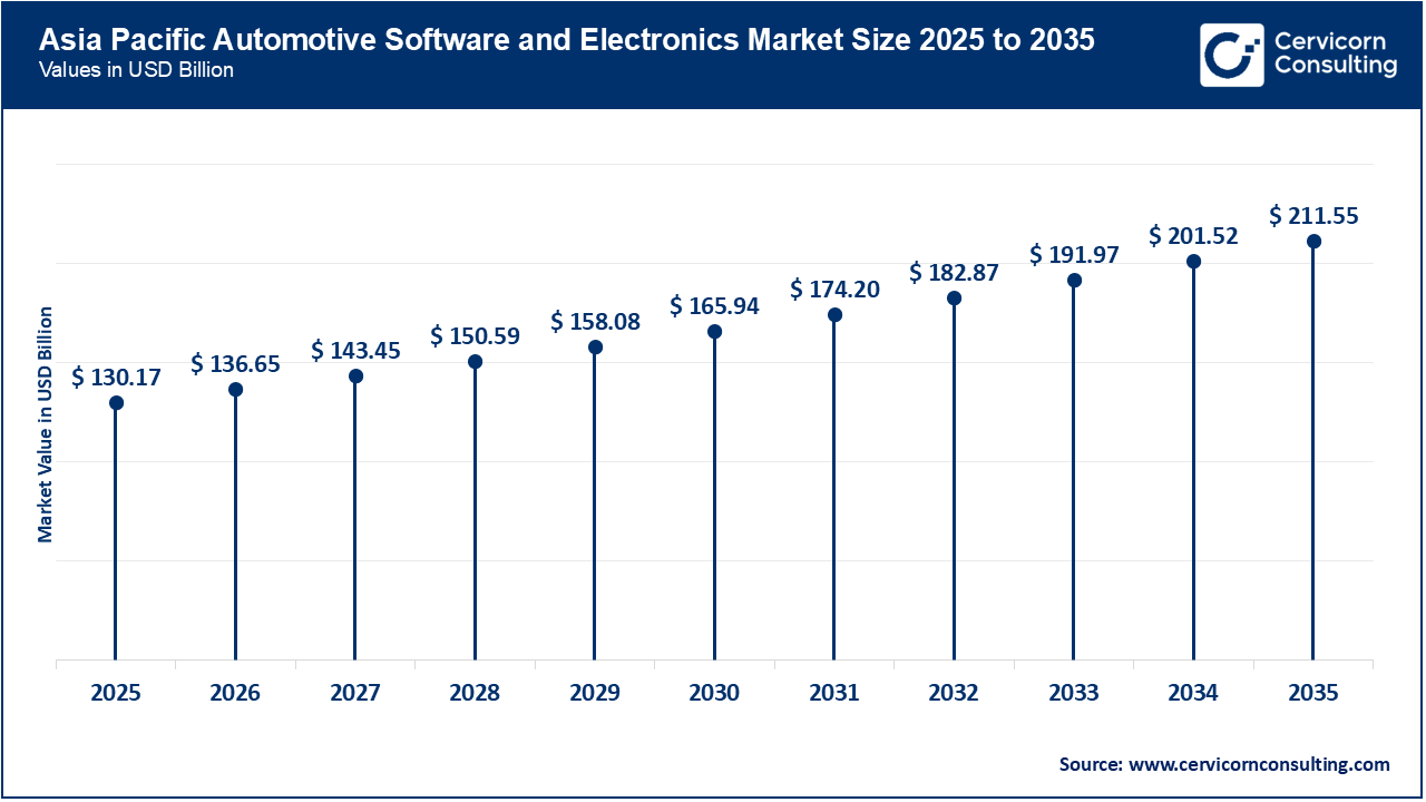Asia Pacific Automotive Software and Electronics Market Size 2026 to 2035