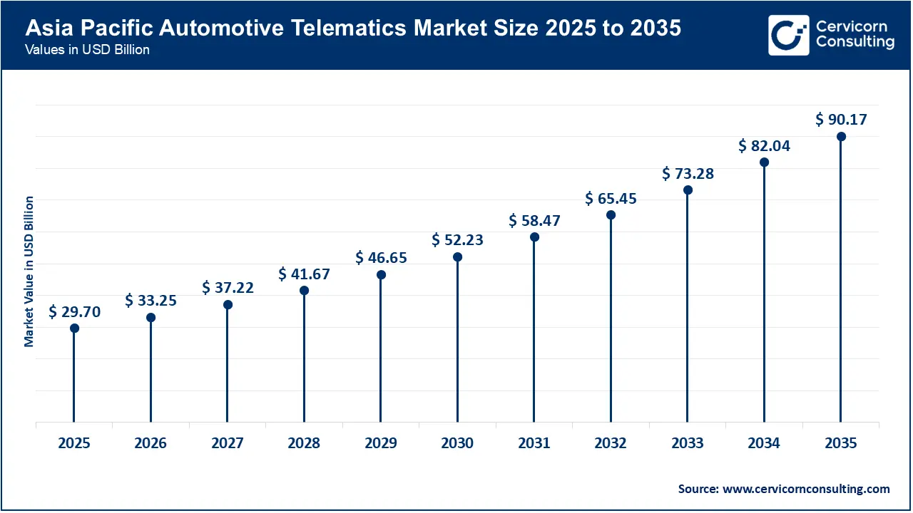 Asia Pacific Automotive Telematics Market Size 2026 to 2035