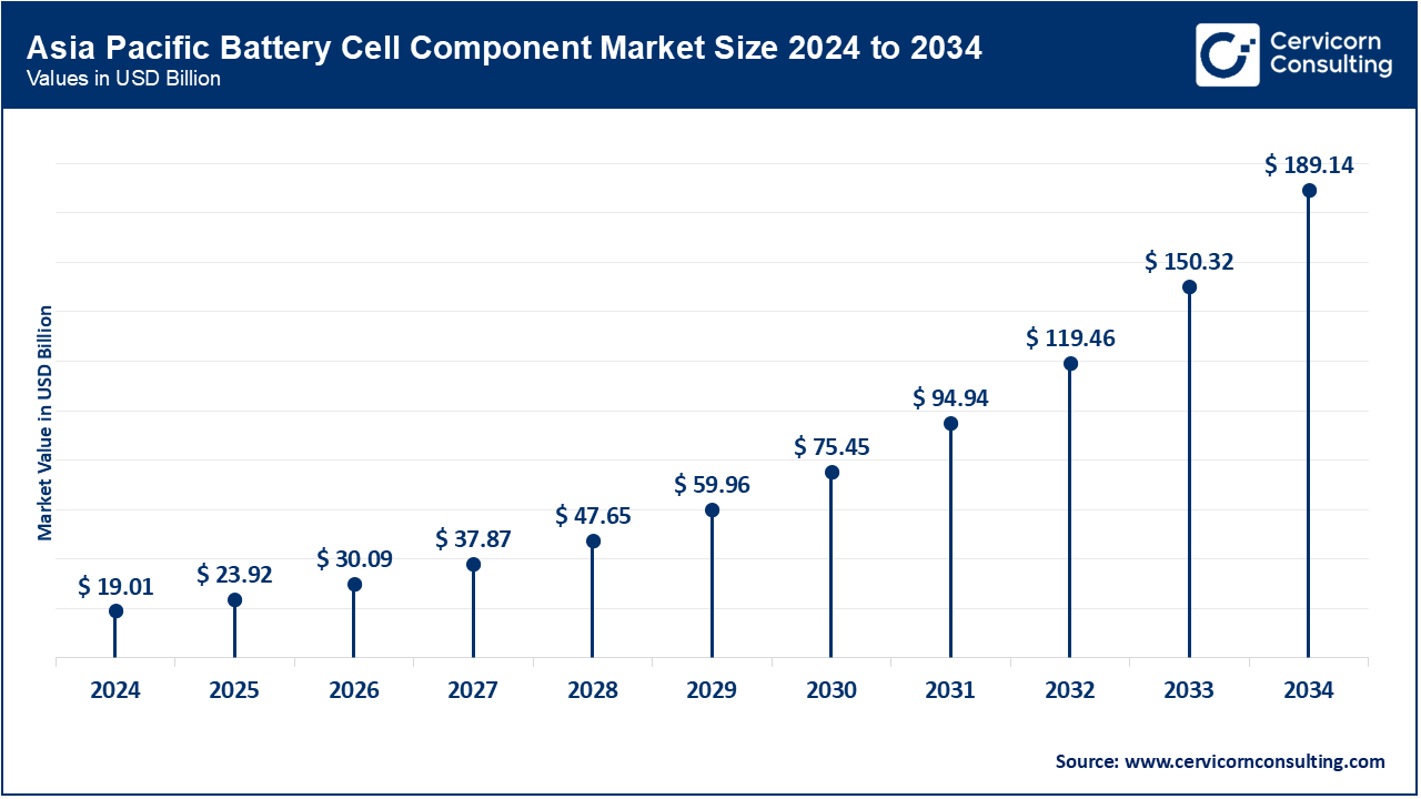 Asia Pacific Battery Cell Component Market Size 2025 to 2034