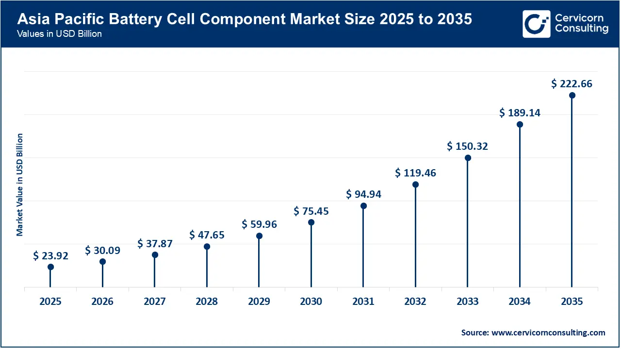 Asia Pacific Battery Cell Component Market Size 2026 to 2035 Asia Pacific Battery Cell Component Market Size 2026 to 2035