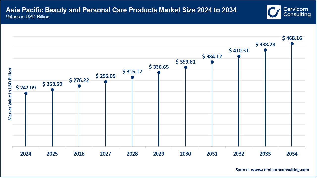 Asia Pacific Beauty and Personal Care Products Market Size 2025 to 2034