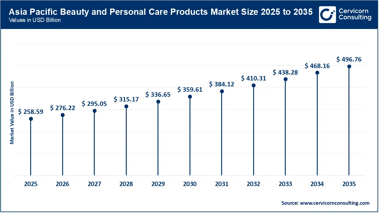 Asia Pacific Beauty and Personal Care Products Market Size 2026 to 2035