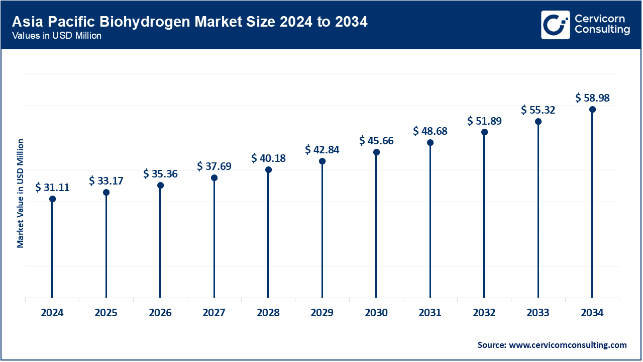 Asia Pacific Biohydrogen Market Size 2025 to 2034