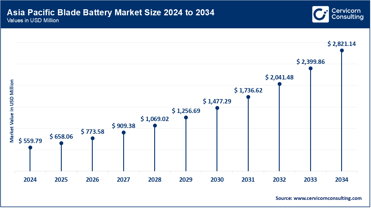 Asia Pacific Blade Battery Market Size 2025 to 2034
