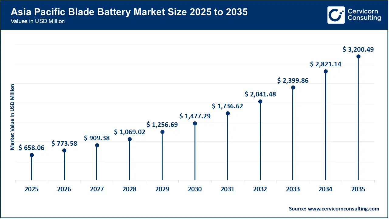 Asia Pacific Blade Battery Market Size 2026 to 2035
