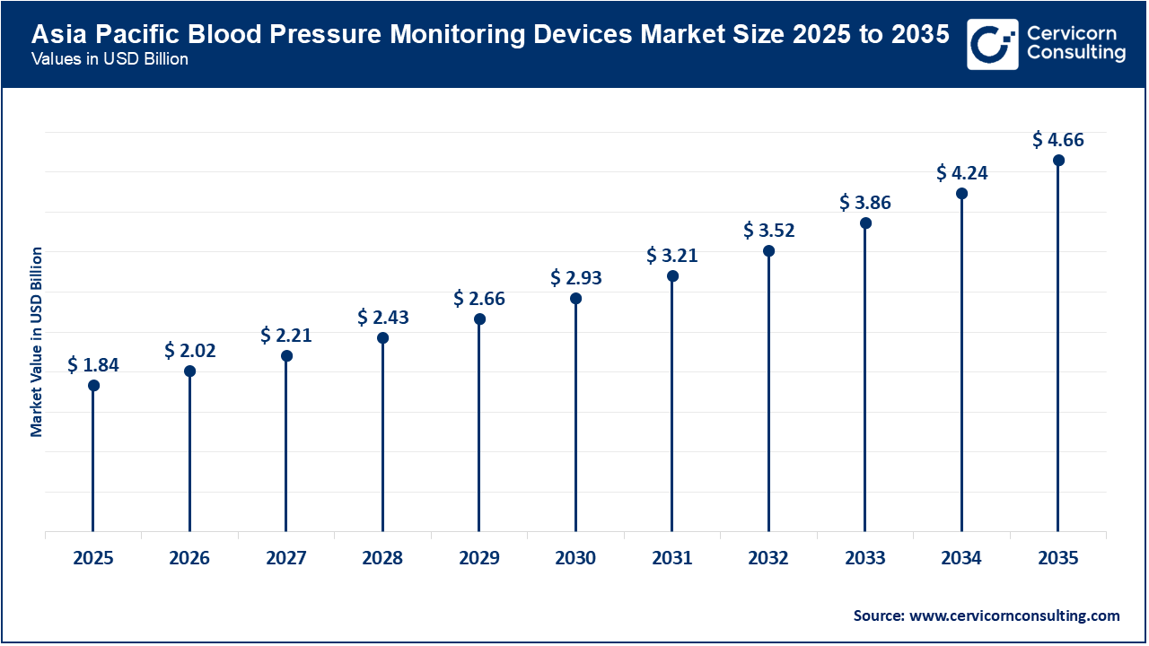 Asia Pacific Blood Pressure Monitoring Devices Market Size 2026 To 2035 Asia Pacific Blood Pressure Monitoring Devices Market Size 2026 To 2035