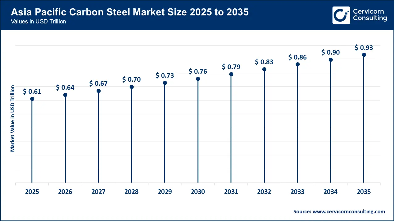 Asia Pacific Carbon Steel Market Size 2026 to 2035 Asia Pacific Carbon Steel Market Size 2026 to 2035