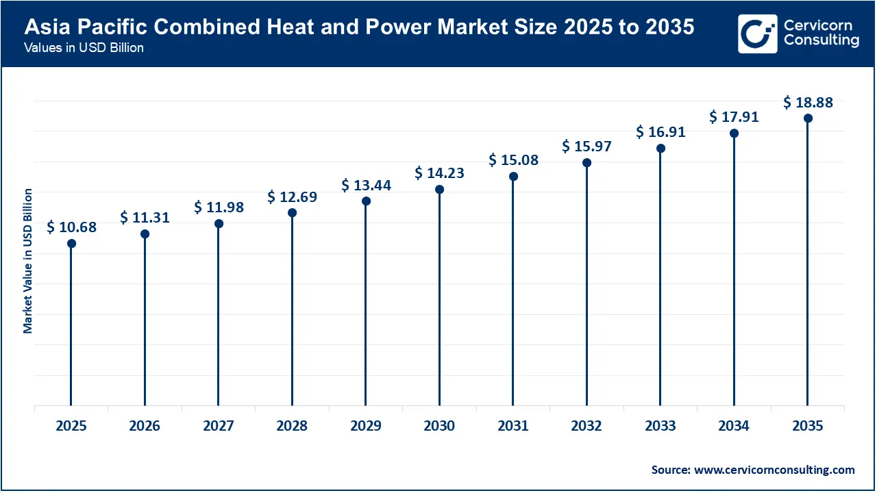 Asia-Pacific Combined Heat and Power Market Size 2026 to 2035 Asia-Pacific Combined Heat and Power Market Size 2026 to 2035