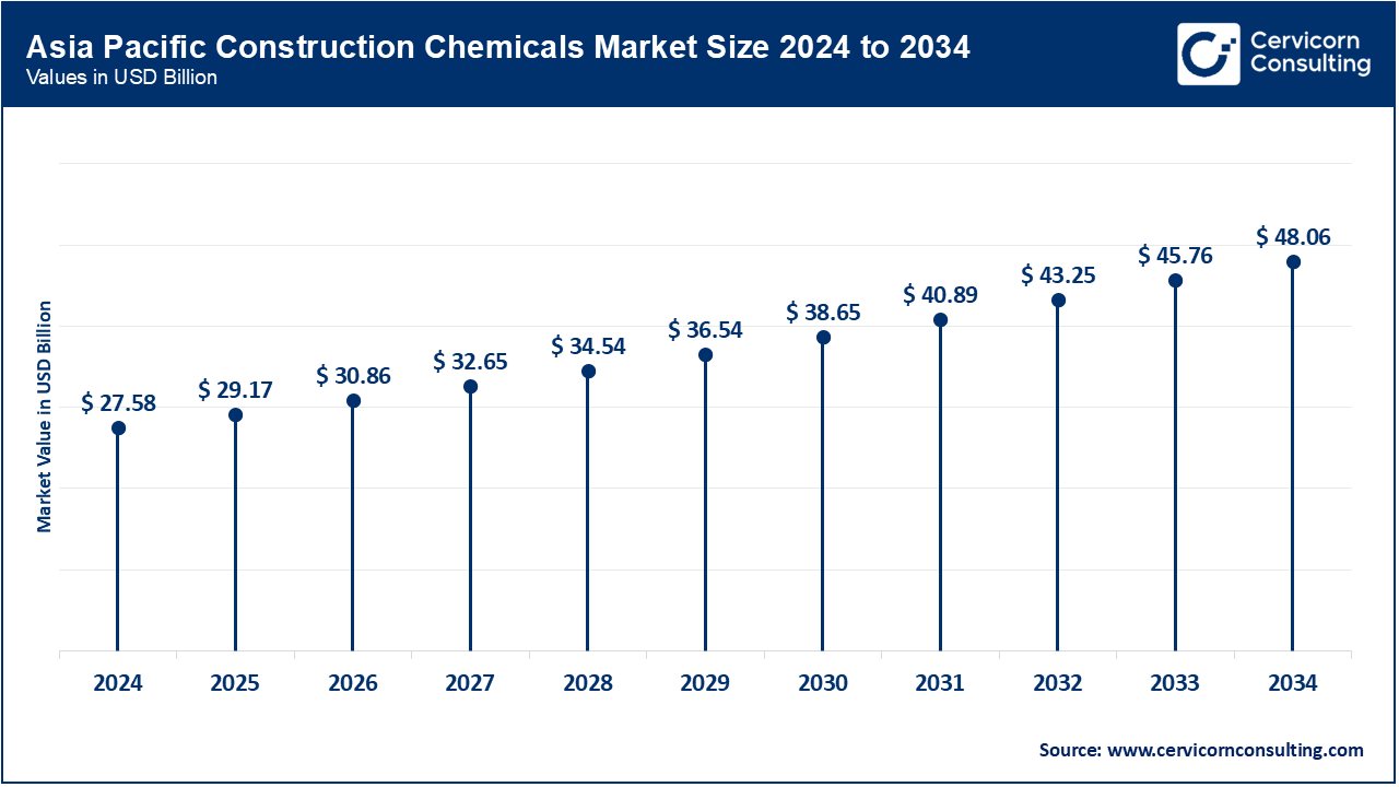 Asia Pacific Construction Chemicals Market Size 2025 to 2034