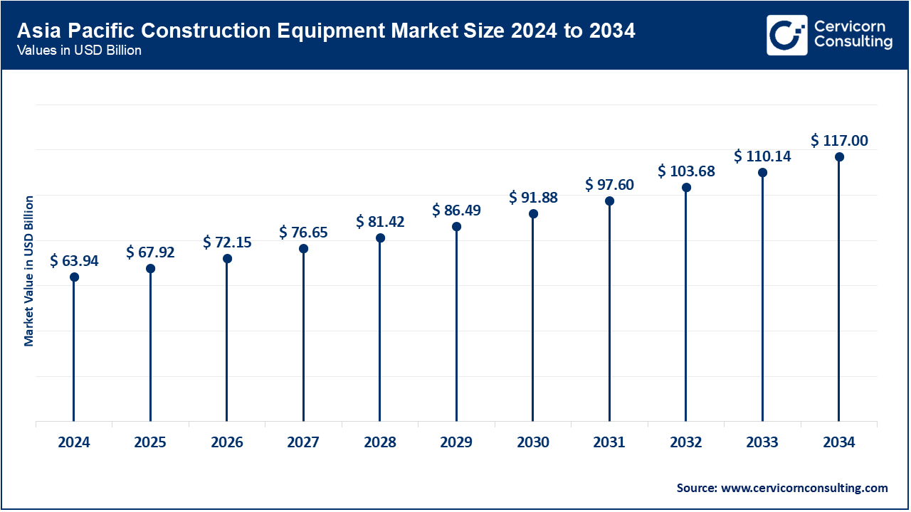 Asia Pacific Construction Equipment Market Size 2025 to 2034